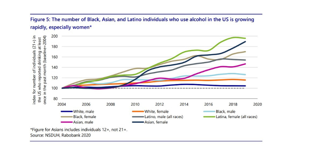 alcohol usage chart of women and people of color