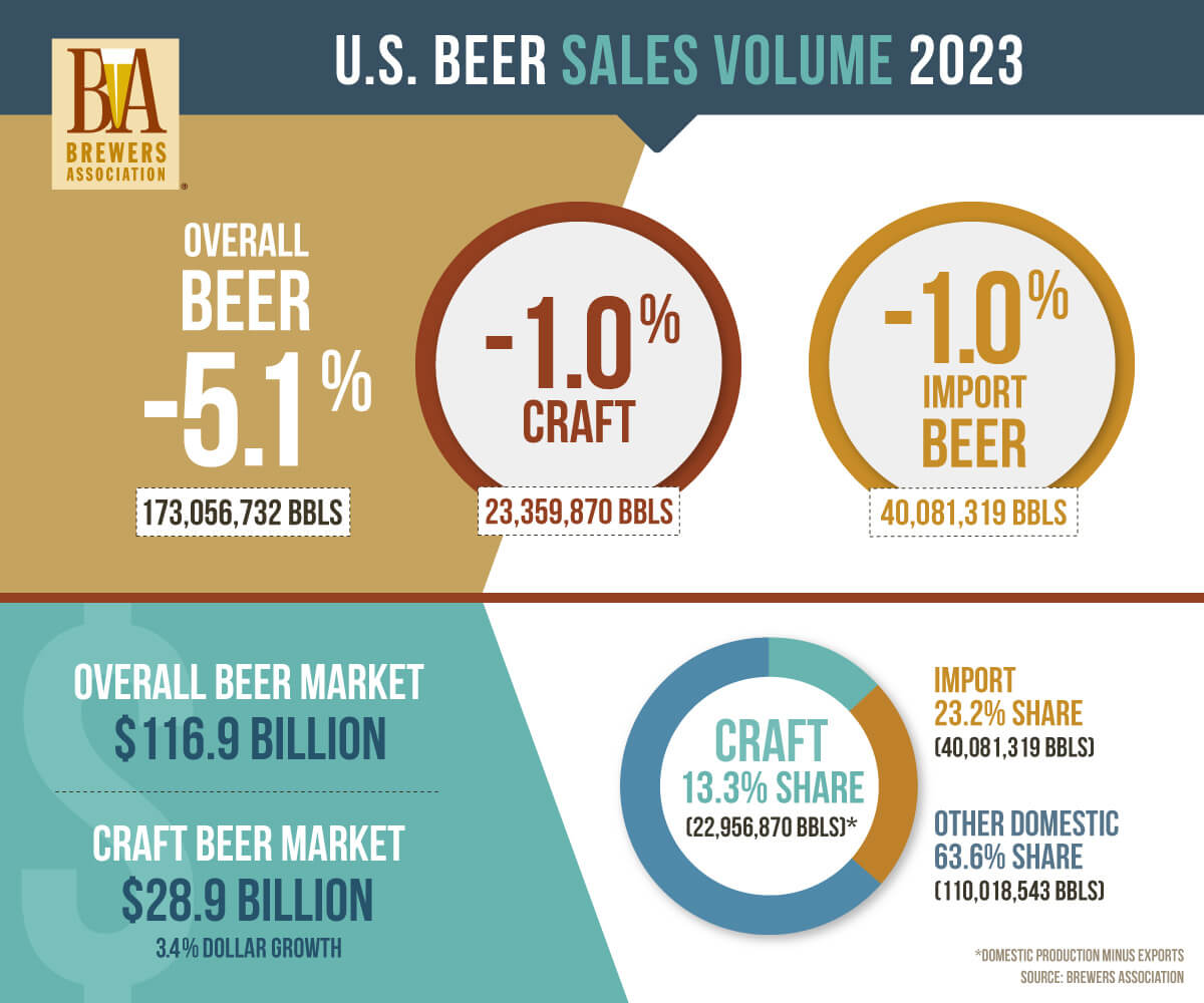 infographic for Us beer production volume in 2023