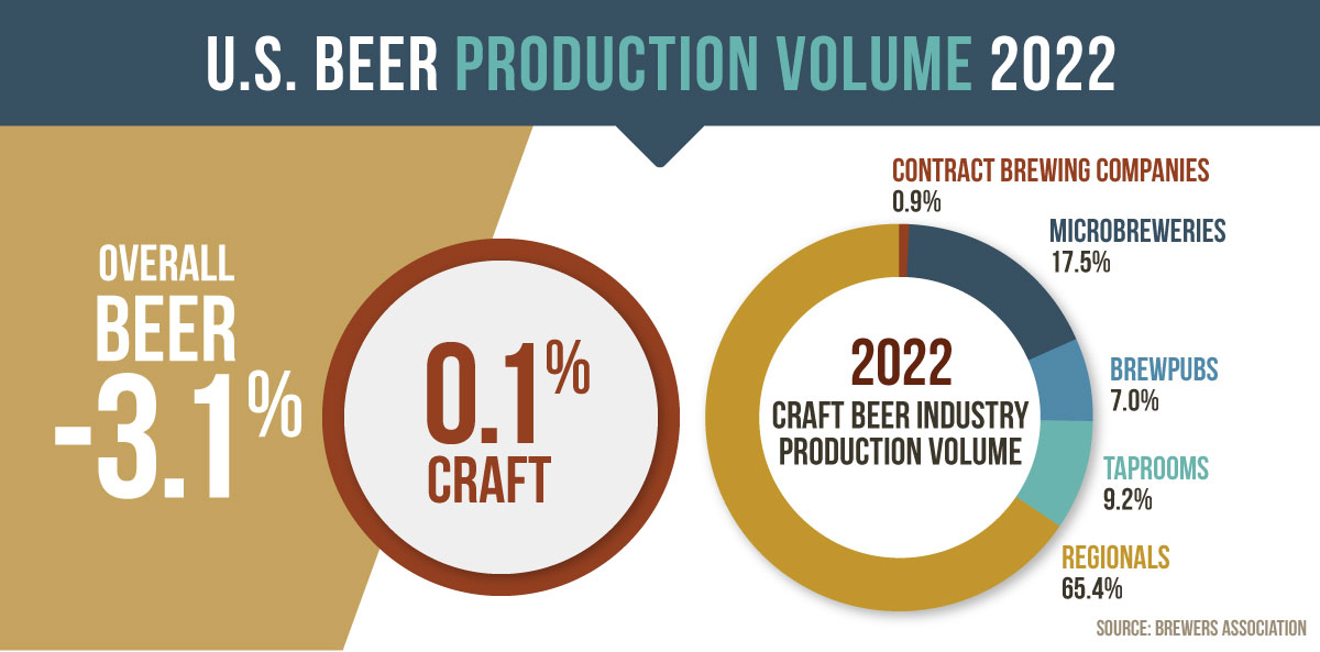 beer production by volume stats infographic