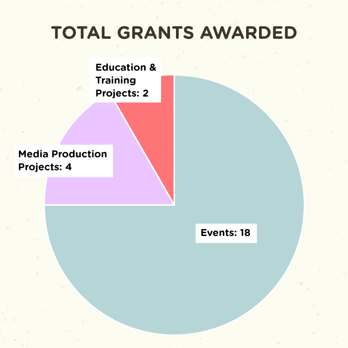 DEI grants awarded