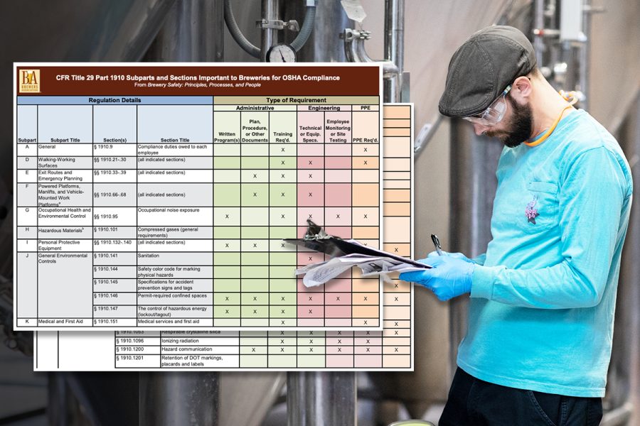 man filling out paperwork on clipboard in brewery overlaid with OSHA compliance table screenshot